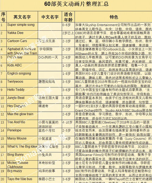 60部英语动画难度分级 盘点汇总 