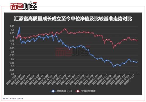 汇添富均衡基金净值