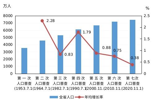 河北常住人口数7461万 男性比女性多74.7万 其中石家庄常住人口第一