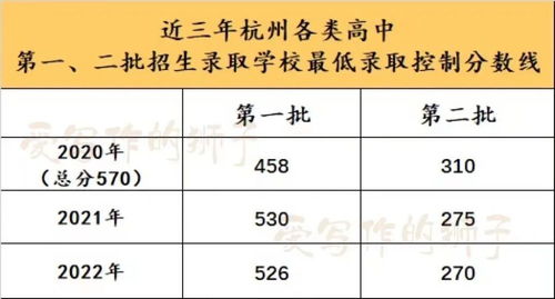 杭州中考总分，杭州2023年中考分数线是多少