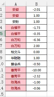 在excel中,如何将名字相同的人,分数相加且合并居中 