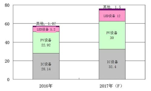 数据说话丨2017年国产半导体设备行业深度分析 