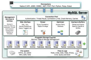 Mysql架构 索引介绍及原理 一