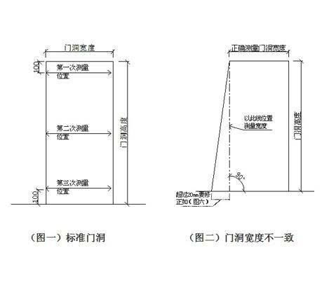 建筑规范中门尺寸 