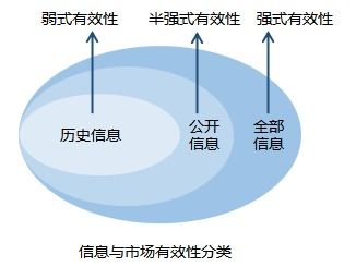 简述有效市场的类型？谁能告诉我。很急，在线等