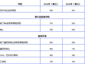 读硕士的费用是多少？一年需要准备多少？