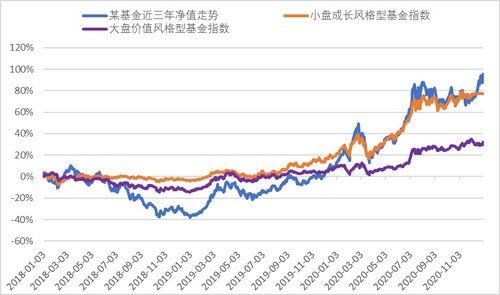 有关基金的收益和净值的关系