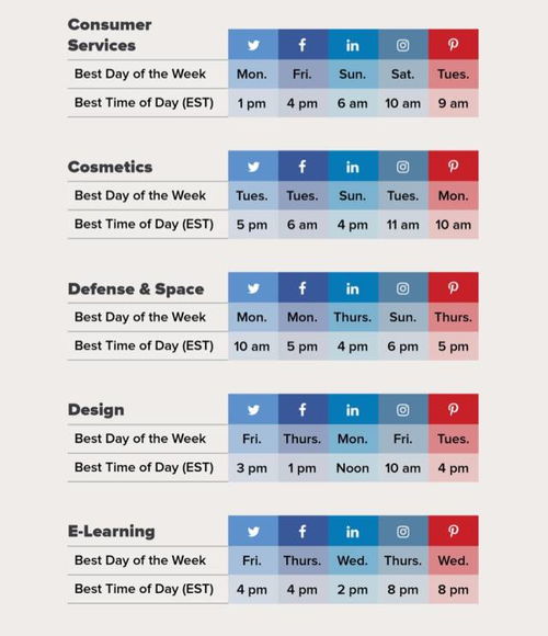不同产品行业在海外社媒平台上,最佳更新发布内容的时间有技巧