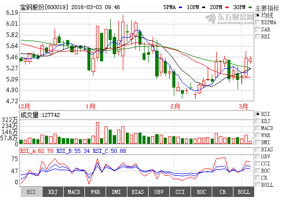 关于宝钢股票价格