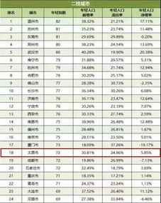 厉害了 太原登上全国 机遇之城 榜单 排名看过来