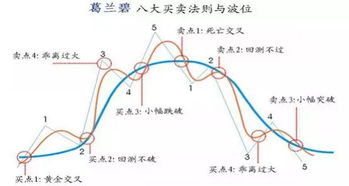 葛兰毕八大法则 中的均线