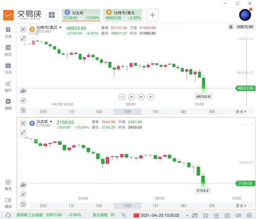 以太坊最近价格怎么样—以太坊跌破2200美元