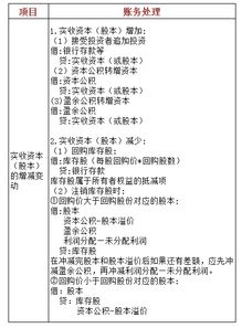 资本公积反应的是企业收到投资者出资额超出其在注册资本或股本中所占份额的部分以及其他资本公积 判断