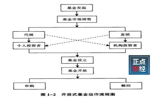 **式基金的交易流程是怎样的？