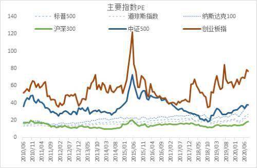 为什么A股大盘平均PE高于美股