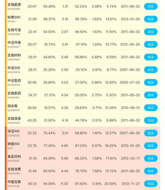 2017年12月1日指数估值排行 