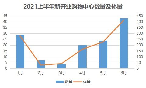 6月购物中心运营商报告 观点月度指数