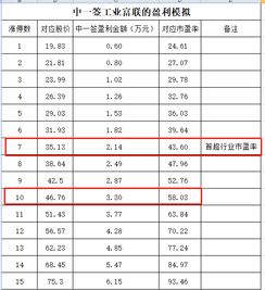 700033数量:230 配售代码要多少钱才可以完成配售的？