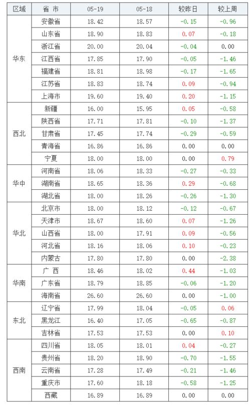 2021年5月19日全国生猪价格行情表 