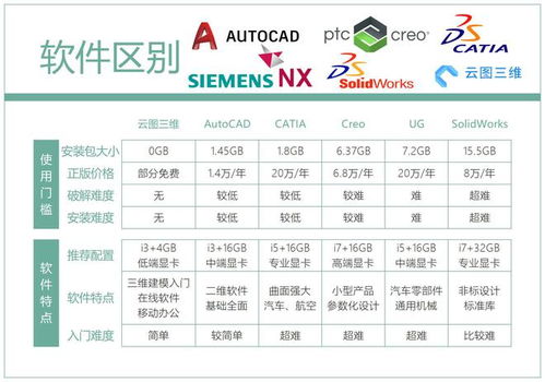 CAD难学吗 学SolidWorks和CATIA的出路会不会更好