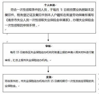 南京社保失业保险金领取南京失业补助金怎么申请领取