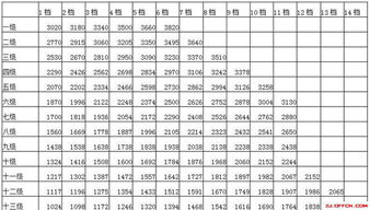 2023公务员调资文件？国家公务员工资标准表2022