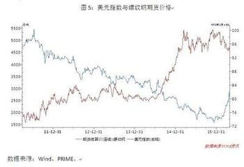 怎样购买钢材期货