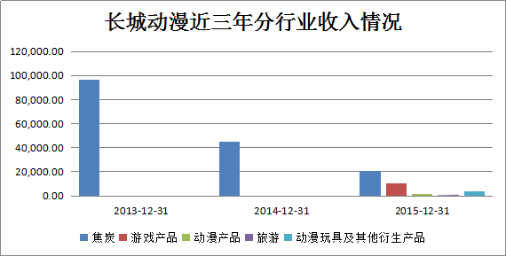 四川圣达股票为什么叫长城动漫了