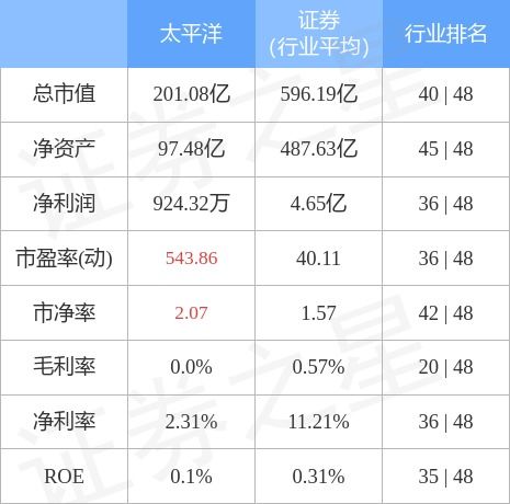 太平洋股票主力还在吗