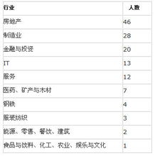上海房地产行业富豪最多 制造业排名第二 表 