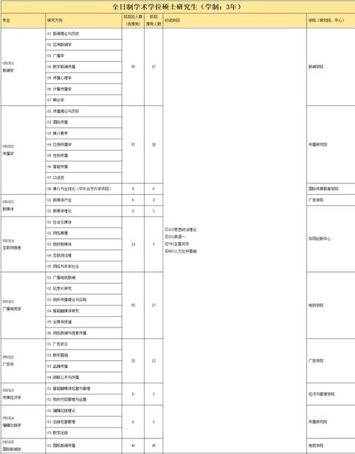 2021中国传媒大学新传考研冲刺必读