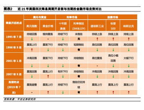 美国降息对中国股市有何影响？