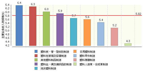 塑料贸易行业利润率大概在多少个点左右，最近塑料行业形势好吗？拜托了各位 谢谢