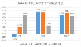 东北三省农业上市公司有哪些，如何获得数据