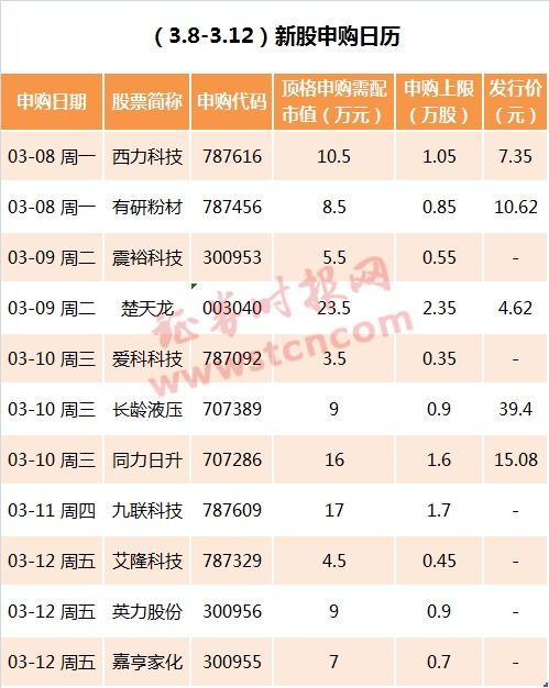 本周24只新股发行，满额打新要多少钱？哪天中签率最高