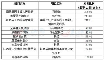 江西公务员招考报名剩两天 最热门岗位报考比达295 1 