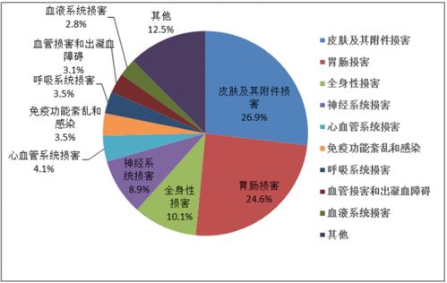 药品不良反应