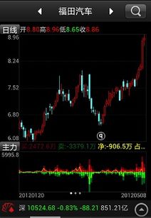 福田汽车股票今天涨停了现能进吗