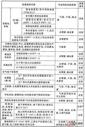 电脑机房使用什么类型的灭火器?