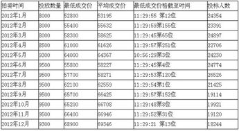 申城12月车牌拍卖再创新高 最低中标价68900元 