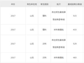 山东高考分数线 山东一本线2021多少分录取一本