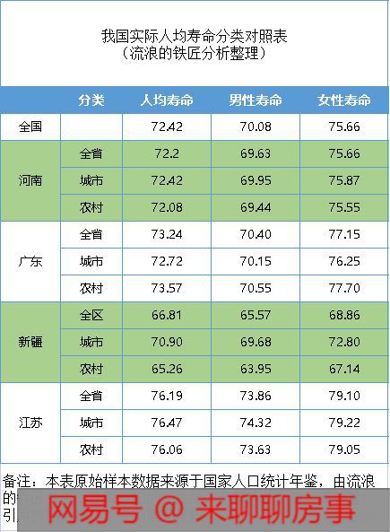 全年去世人口的实际寿命统计,你知道江苏省是多少吗