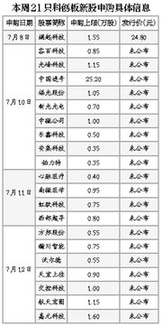 科创板网上新股申购单位为多少股?