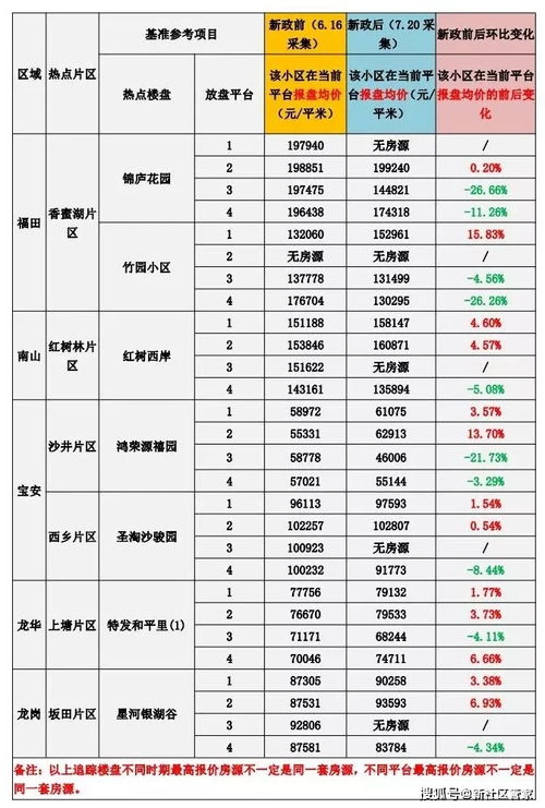 深圳楼市 挤水分 网红盘降价200万,顶豪在线求看房