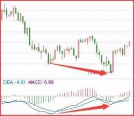 在macd指标中 为什么有时候绿柱已与股价发生底背离而黄白线没有与股价发生底背离，这种情况算是底背离吗