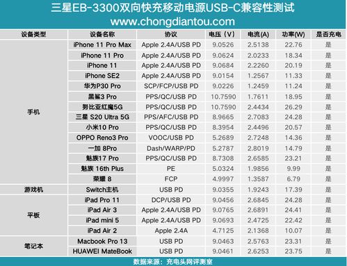 支持三星25W快充,三星10000mAh双向快充移动电源评测EB 3300