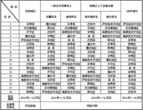 2016年唐山各县 市 区 GDP增速等排名大曝光