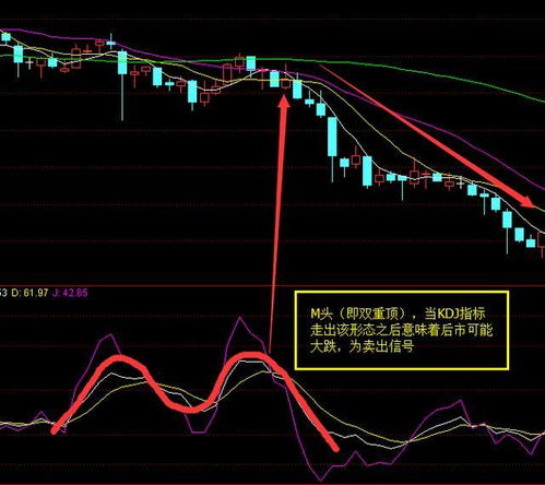 M头走势的形态分析有哪些