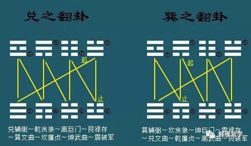 风水 九星翻卦 的详细步骤及其使用方法