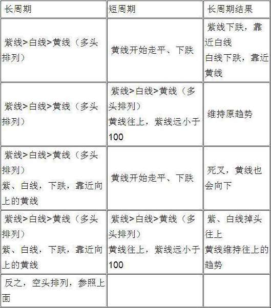 炒股中 一般看指标把周期 调到日准 还是周准 MACD KDJ BOLL WR RSI 这些指标